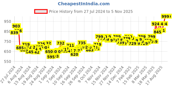 ajio.com vamas Round-Neck Front-Open Blouse vamas Price History Graph from 27 Jul 2024 to 5 Nov 2025
