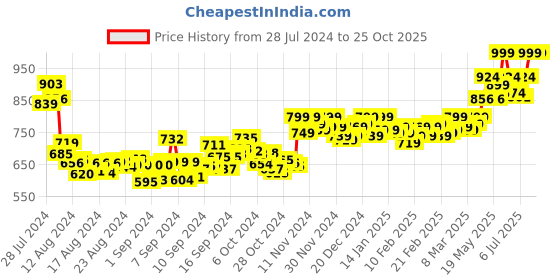 ajio.com vamas Round-Neck Front-Open Blouse vamas Price History Graph from 28 Jul 2024 to 25 Oct 2025