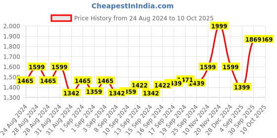 ajio.com vamas Sequinned Back-Open Blouse vamas Price History Graph from 24 Aug 2024 to 9 Oct 2025