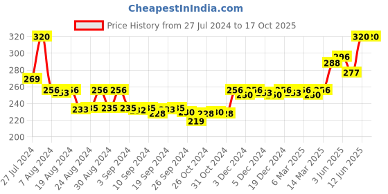 ajio.com vamas Short Sleeves Slip-on Blouse vamas Price History Graph from 27 Jul 2024 to 16 Oct 2025