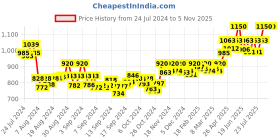 ajio.com vamas Sleeveless Back Open Blouse vamas Price History Graph from 24 Jul 2024 to 5 Nov 2025
