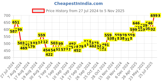 ajio.com vamas Textured Front-Open Blouse vamas Price History Graph from 27 Jul 2024 to 5 Nov 2025