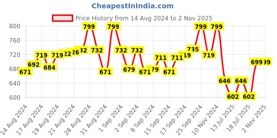 ajio.com vamas V-Neck Front Open Blouse vamas Price History Graph from 14 Aug 2024 to 1 Nov 2025