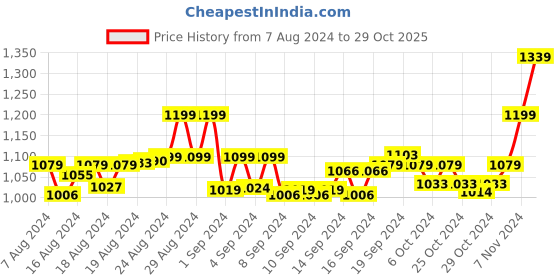 ajio.com vamas V-neck Silk Back Open Blouse vamas Price History Graph from 7 Aug 2024 to 29 Oct 2025