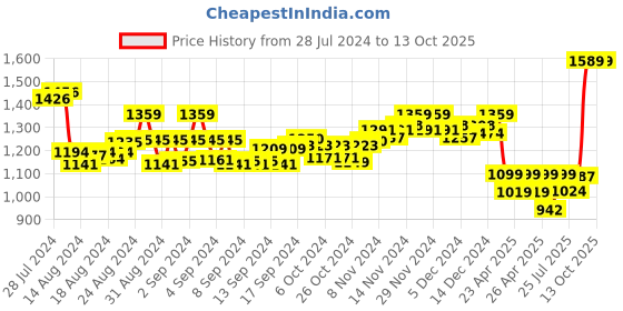 ajio.com vamas Women Back Open Blouse with Tie-Up Detail vamas Price History Graph from 28 Jul 2024 to 13 Oct 2025