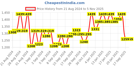 ajio.com vamas Women Back Open Blouse with Tie-Up Detail vamas Price History Graph from 21 Aug 2024 to 4 Nov 2025