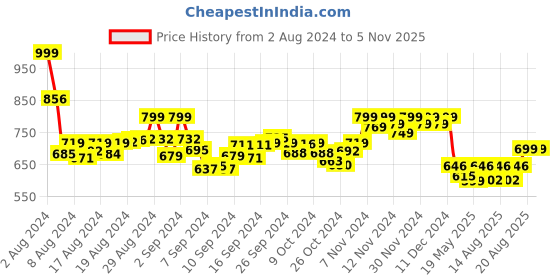 ajio.com vamas Women Colourblock Front Open Blouse vamas Price History Graph from 2 Aug 2024 to 5 Nov 2025