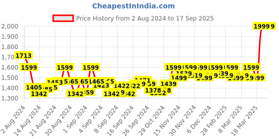 ajio.com vamas Women Embroidered Front-Open Blouse vamas Price History Graph from 2 Aug 2024 to 17 Sep 2025