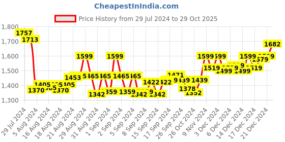 ajio.com vamas Women Embroidered Front Open Blouse vamas Price History Graph from 29 Jul 2024 to 29 Oct 2025
