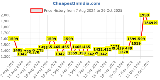 ajio.com vamas Women Embroidered Front Open Blouse vamas Price History Graph from 7 Aug 2024 to 28 Oct 2025