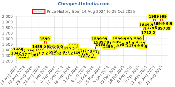 ajio.com vamas Women Embroidered Front Open Blouse vamas Price History Graph from 14 Aug 2024 to 28 Oct 2025