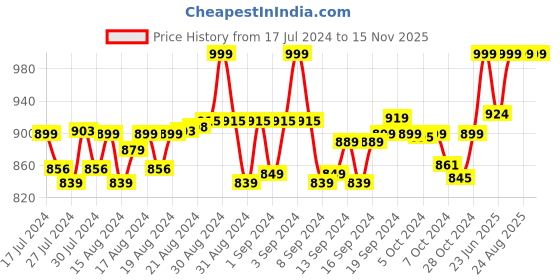 ajio.com vamas Women Embroidered Round-Nack Front-Open Blouse vamas Price History Graph from 17 Jul 2024 to 15 Nov 2025
