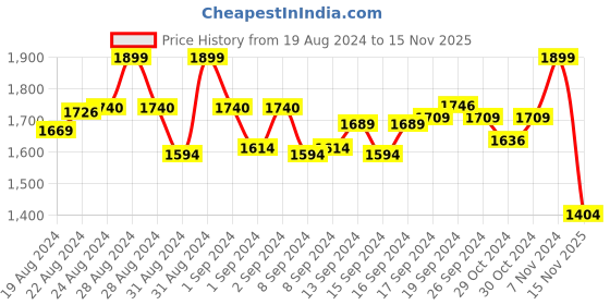 ajio.com vamas Women Floral Woven Back-Open Blouse vamas Price History Graph from 19 Aug 2024 to 15 Nov 2025