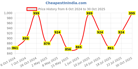 ajio.com vamas Women Front-Open Blouse vamas Price History Graph from 6 Oct 2024 to 30 Oct 2025