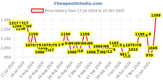 ajio.com vamas Women Front-Open Blouse with Tie-Up Detail vamas Price History Graph from 17 Jul 2024 to 23 Oct 2025