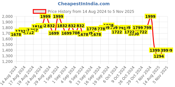 ajio.com vamas Women Printed Back-Open Blouse vamas Price History Graph from 14 Aug 2024 to 3 Nov 2025