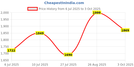ajio.com vamas Women Printed Back Open Blouse vamas Price History Graph from 6 Jul 2025 to 3 Oct 2025