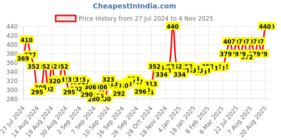 ajio.com vamas Women Round-Neck Slip-On Blouse vamas Price History Graph from 27 Jul 2024 to 4 Nov 2025