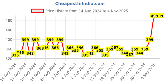 ajio.com vamas Women Round-Neck Slip-On Blouse vamas Price History Graph from 14 Aug 2024 to 2 Nov 2025