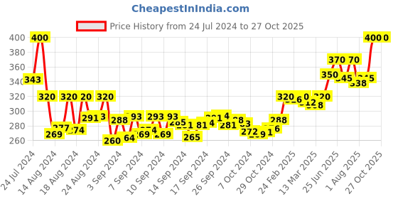 ajio.com vamas Women Self-Design Slip-On Blouse vamas Price History Graph from 24 Jul 2024 to 26 Oct 2025