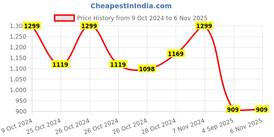 ajio.com vamas Women V-Neck Front-Open Blouse vamas Price History Graph from 9 Oct 2024 to 6 Nov 2025