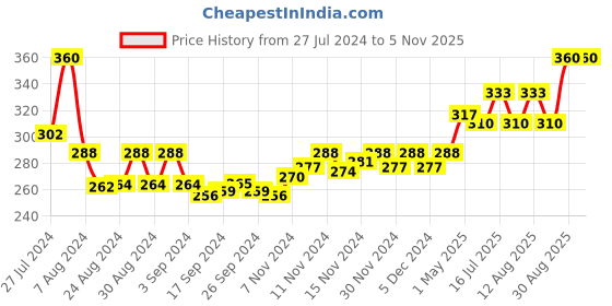 ajio.com Vamas Women's Nylon Non-Padded Stretchable Short Sleeves Saree Blouse vamas Price History Graph from 27 Jul 2024 to 4 Nov 2025