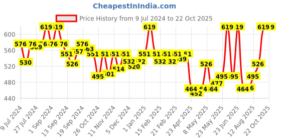 ajio.com van heusen 4 Way Stretch & 3D Logo Waistband Tactel Briefs van heusen Price History Graph from 9 Jul 2024 to 21 Oct 2025
