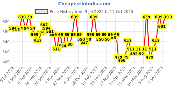 ajio.com van heusen 4 Way Stretch & Body Defining Fit Briefs van heusen Price History Graph from 9 Jul 2024 to 12 Oct 2025