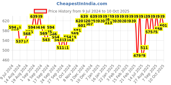 ajio.com van heusen 4 Way Stretch & Body Defining Fit Briefs van heusen Price History Graph from 9 Jul 2024 to 10 Oct 2025