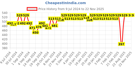 ajio.com van heusen 4 Way Stretch & Body Defining Fit Briefs van heusen Price History Graph from 9 Jul 2024 to 21 Nov 2025