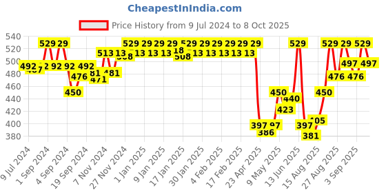 ajio.com van heusen 4 Way Stretch & Body Defining Fit Briefs van heusen Price History Graph from 9 Jul 2024 to 8 Oct 2025