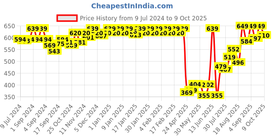 ajio.com van heusen 4 Way Stretch & Body Defining Fit Briefs van heusen Price History Graph from 9 Jul 2024 to 9 Oct 2025