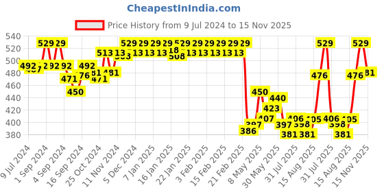 ajio.com van heusen 4 Way Stretch & Body Defining Fit Briefs van heusen Price History Graph from 9 Jul 2024 to 15 Nov 2025