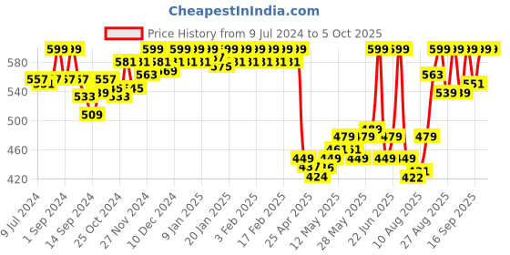 ajio.com van heusen 4 Way Stretch & Body Defining Fit Trunks van heusen Price History Graph from 9 Jul 2024 to 5 Oct 2025