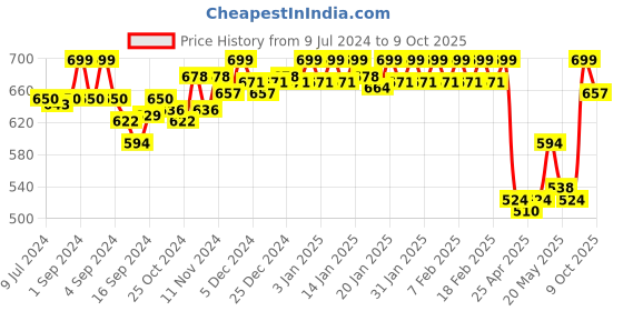 ajio.com van heusen 4 Way Stretch & Body Defining Fit Trunks van heusen Price History Graph from 9 Jul 2024 to 9 Oct 2025