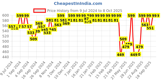ajio.com van heusen 4 Way Stretch & Body Defining Fit Trunks van heusen Price History Graph from 9 Jul 2024 to 7 Oct 2025