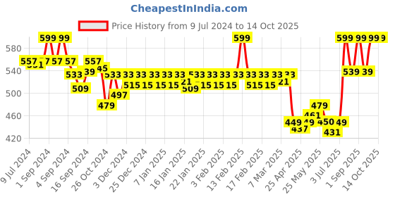 ajio.com van heusen 4 Way Stretch & Body Defining Fit Trunks van heusen Price History Graph from 9 Jul 2024 to 14 Oct 2025