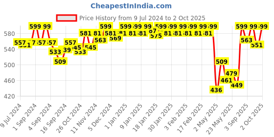 ajio.com van heusen 4 Way Stretch & Body Defining Fit Trunks van heusen Price History Graph from 9 Jul 2024 to 2 Oct 2025