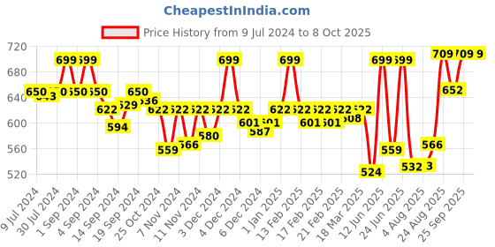 ajio.com van heusen 4 Way Stretch & Body Defining Fit Trunks van heusen Price History Graph from 9 Jul 2024 to 8 Oct 2025