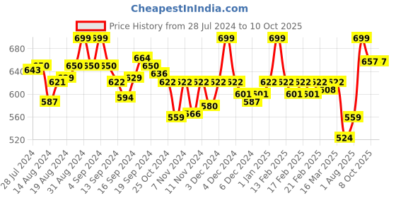 ajio.com van heusen 4 Way Stretch & Body Defining Fit Trunks van heusen Price History Graph from 28 Jul 2024 to 10 Oct 2025