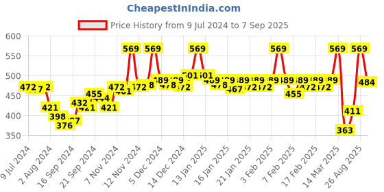 ajio.com van heusen 4 Way Stretch Ultra Soft Trunks van heusen Price History Graph from 9 Jul 2024 to 7 Sep 2025