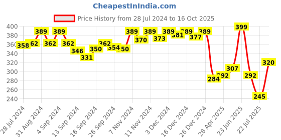 ajio.com van heusen Active Swift Dry & Mesh Panel Trunks van heusen Price History Graph from 28 Jul 2024 to 16 Oct 2025