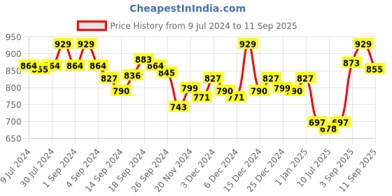 ajio.com van heusen Allover Print & Functional Pocket Lounge Pants van heusen Price History Graph from 9 Jul 2024 to 11 Sep 2025