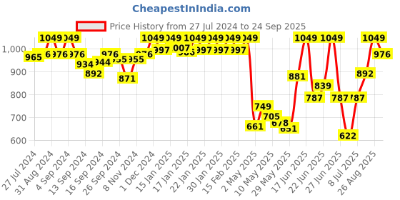 ajio.com van heusen Allover Print & Functional Pocket Lounge Pants van heusen Price History Graph from 27 Jul 2024 to 24 Sep 2025