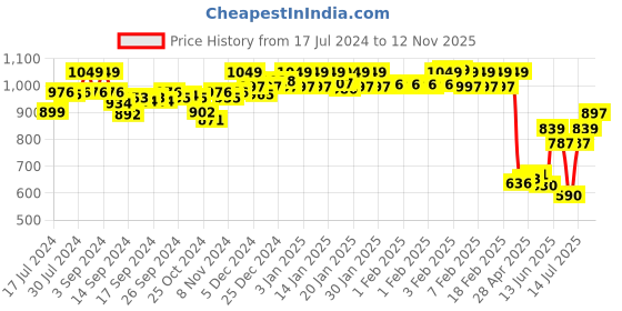 ajio.com van heusen Allover Print & Functional Pocket Lounge Pants van heusen Price History Graph from 17 Jul 2024 to 12 Nov 2025