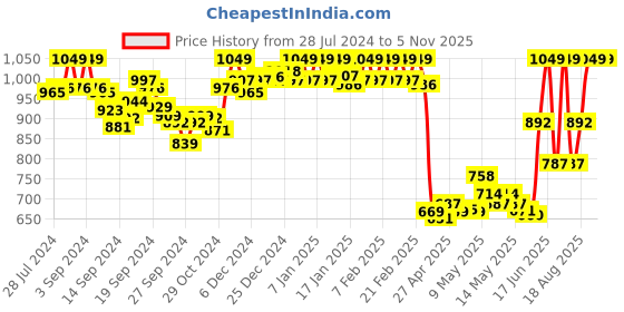 ajio.com van heusen Allover Print & Functional Pocket Lounge Pants van heusen Price History Graph from 28 Jul 2024 to 2 Nov 2025