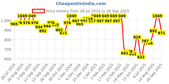 ajio.com van heusen Allover Print & Functional Pocket Lounge Pants van heusen Price History Graph from 28 Jul 2024 to 26 Sep 2025