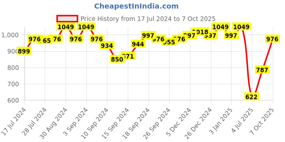 ajio.com van heusen Allover Print & Functional Pocket Lounge Pants van heusen Price History Graph from 17 Jul 2024 to 7 Oct 2025