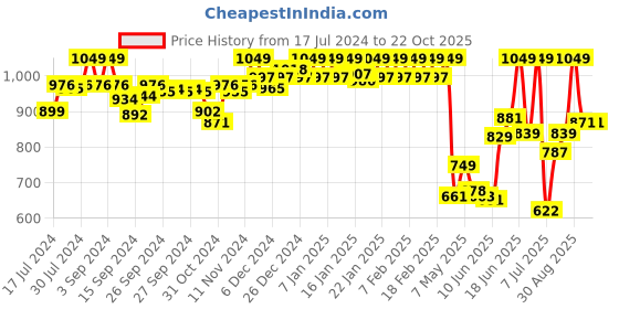 ajio.com van heusen Allover Print & Functional Pocket Lounge Pants van heusen Price History Graph from 17 Jul 2024 to 21 Oct 2025