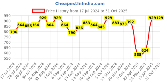 ajio.com van heusen Allover Print & Functional Pocket Lounge Pants van heusen Price History Graph from 17 Jul 2024 to 30 Oct 2025